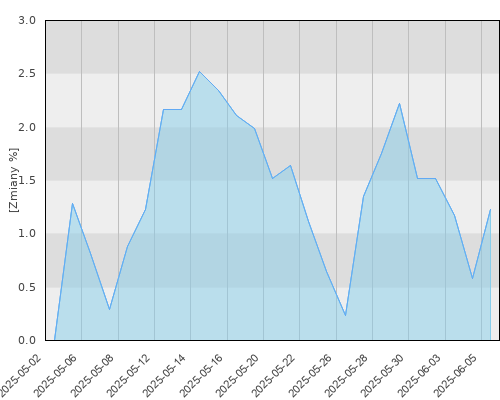 NN UFK Zrównoważony BIS - miesięczna stopa zwrotu