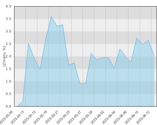 NN UFK Globalny Spółek Dywidendowych BIS - miesięczna stopa zwrotu