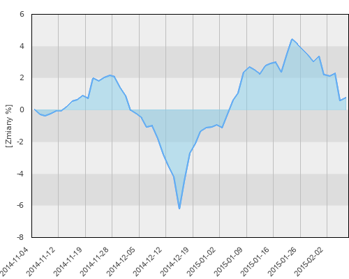HSBC GIF Emerging Inflation Linked Bond A (GBP) - kwartalna stopa zwrotu