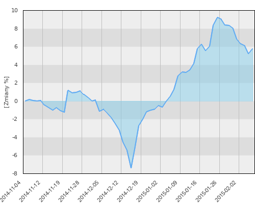 HSBC GIF Emerging Inflation Linked Bond A H EUR (EUR) - kwartalna stopa zwrotu