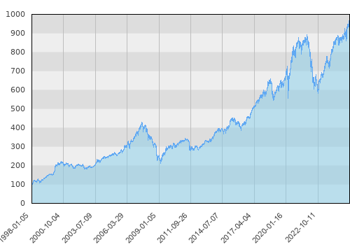 Investor FIO sub. Zrównoważony