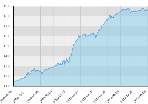 Santander Obligacji Europejskich (A) EUR