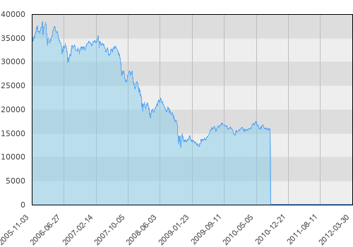 PKO ŚFW SFIO Akcji Rynku Azji i Pacyfiku (JPY)