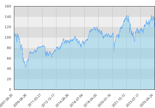 Generali Akcje Value