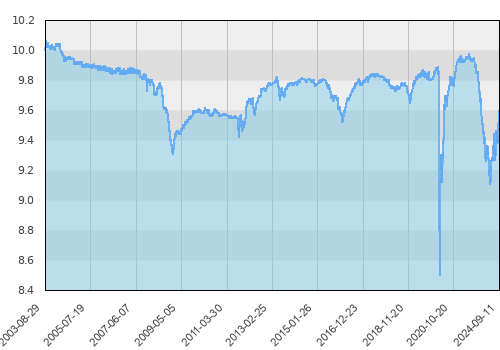 FTI 0641 Franklin U.S. Low Duration Fund N (Mdis)USD