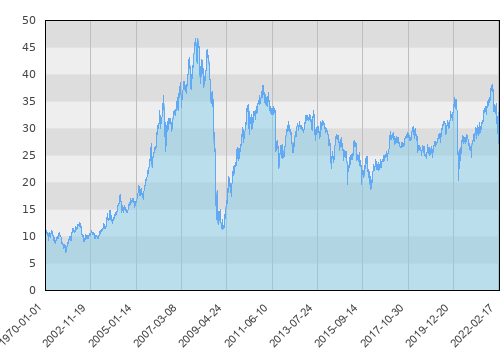 JPM Emerging Europe Equity Fund D (acc) - EUR