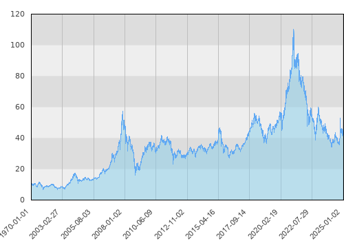 JPM China D (acc) - USD