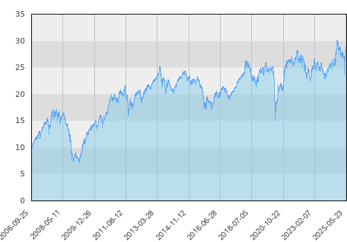Fidelity ASEAN Fund A-ACC-USD
