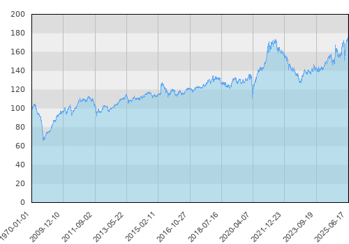 Schroder ISF Asian Convertible Bond USD A1 Acc (USD)