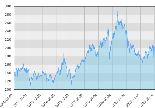 Schroder ISF BRIC (Brazil, Russia, India, China) A1 Acc (EUR)