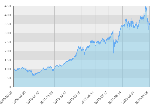 Schroder ISF US Small & Mid-Cap Equity A1 Acc (EUR)