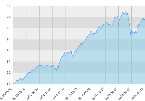 Schroder ISF EURO Corporate Bond A1 Acc (EUR)