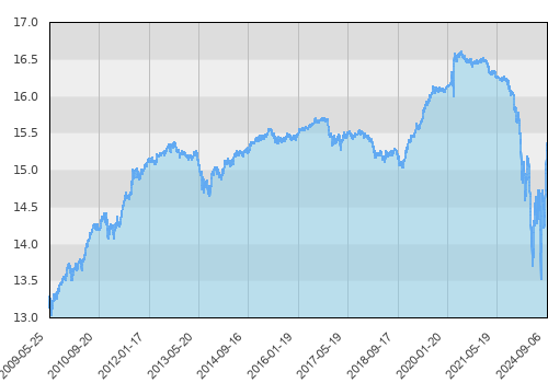 FTI 0708 Franklin U.S. Government Fund AX (acc) USD