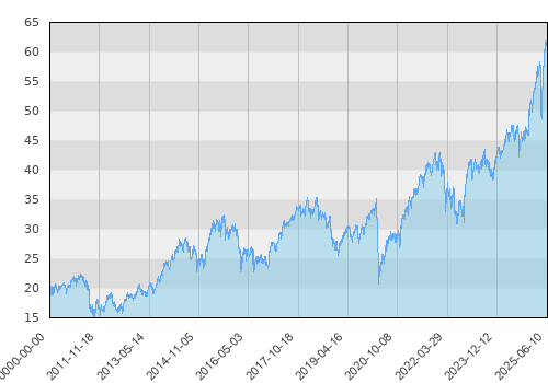 Schroder ISF Italian Equity A1 Acc (EUR)
