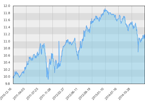 HSBC GIF Global Emerging Markets Investment Grade Bond A (USD)