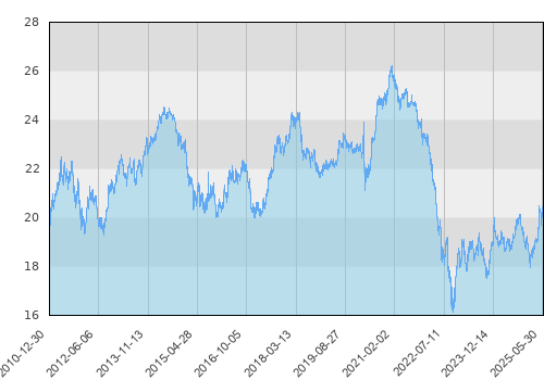 BGF Euro Bond A1 USD
