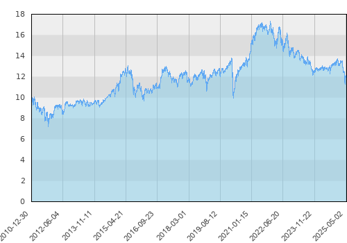 BGF World Agriculture D2 EUR