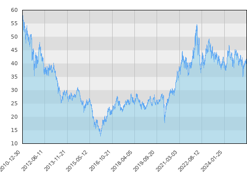 BGF World Mining C2 EUR