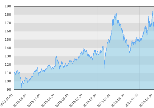 Schroder ISF Asian Convertible Bond A Acc (USD)