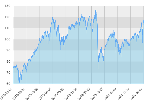 Schroder ISF European Dividend Maximiser A Acc