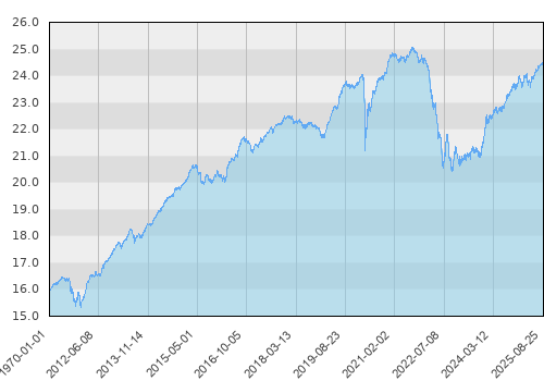 Schroder ISF EURO Corporate Bond A Acc