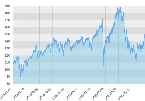 Schroder ISF Global Property Securities EUR Hdg A Acc