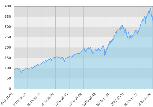 Schroder ISF US Large Cap EUR Hedged A Acc
