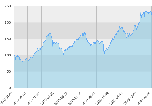 Schroder ISF Frontier Markets Equity A1 Acc