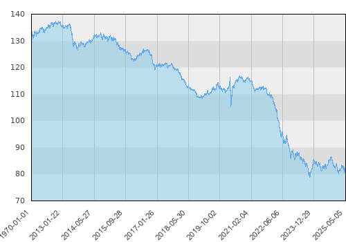 Schroder ISF US Dollar Bond EUR Hdg A1 Dis