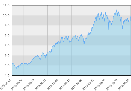 JPM Europe Technology A (dist) - EUR