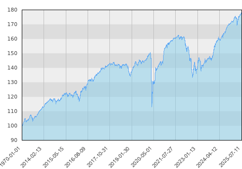 Schroder ISF EURO High Yield A Acc