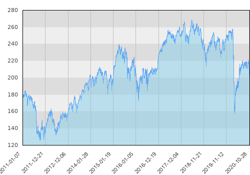 Raiffeisen European-Equities
