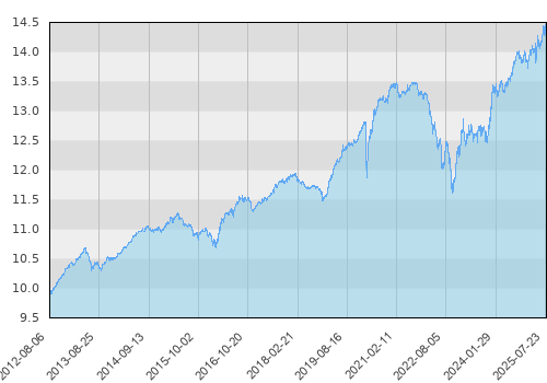 Fidelity Global Strategic Bond A Acc (PLN Hedged)