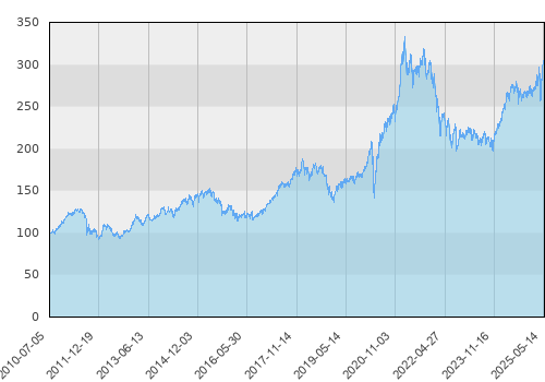 Europa UFK AXA Equity Active Asset Allocation (AAA)
