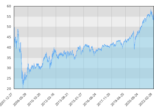 Santander Platinum Dynamiczny (A)