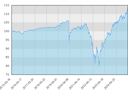 Investor Akumulacji Kapitału