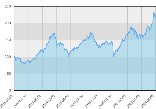 AEGON UFK Schroder Frontier Markets Equity (USD)