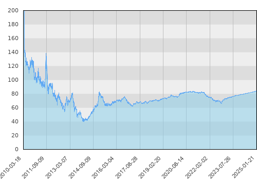 Europa UFK - Pareto Millenium II