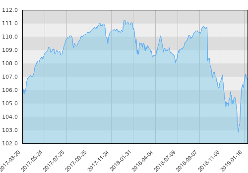 Allianz SFIO sub. PIMCO Global High Yield Bond (A2)